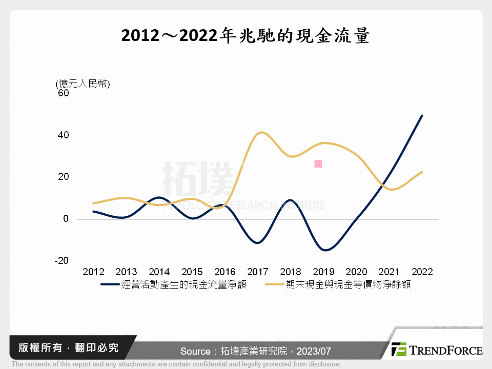 2012～2022年兆馳的現金流量