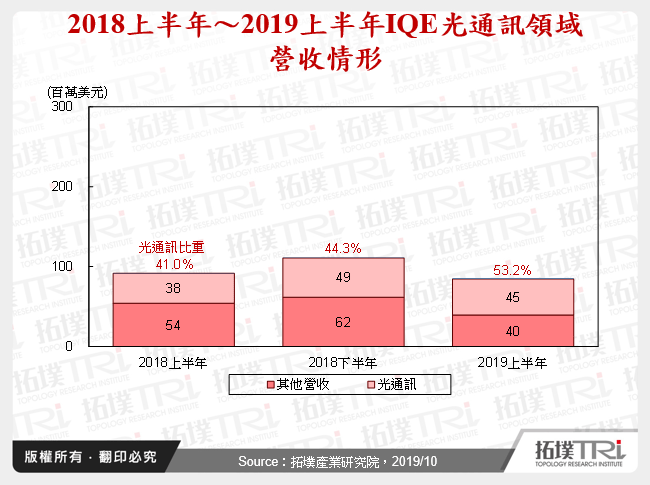 2018上半年～2019上半年IQE光通訊領域營收情形