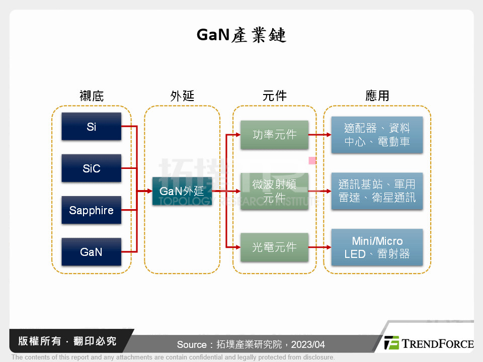 全球GaN產業發展現狀淺析