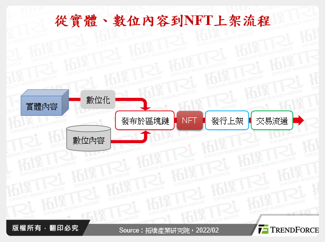 從實體、數位內容到NFT上架流程