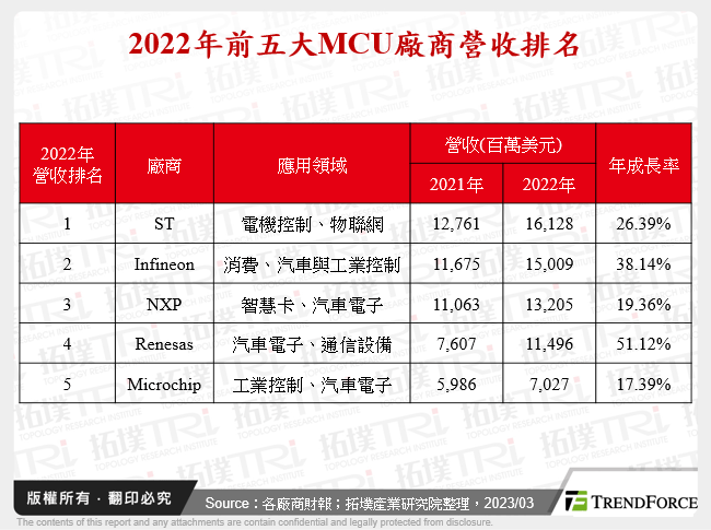 2022年前五大MCU廠商營收排名