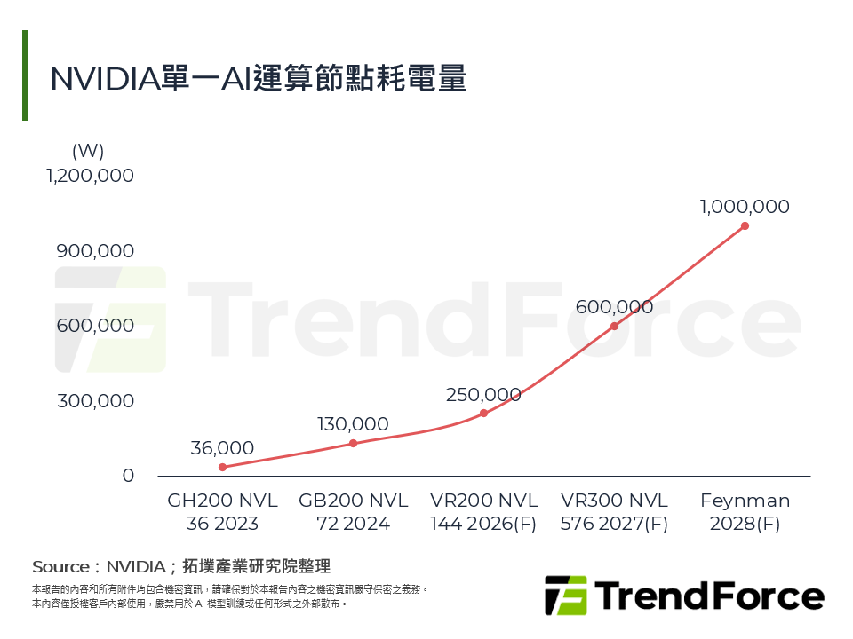 NVIDIA單一AI運算節點耗電量