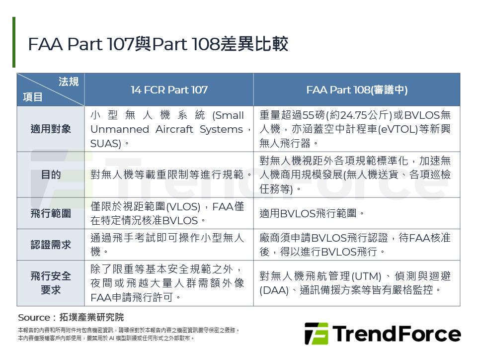 FAA Part 107與Part 108差異比較