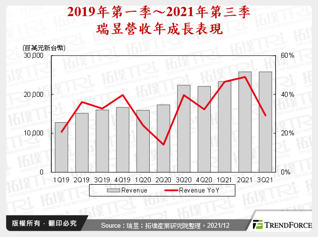 2019年第一季～2021年第三季瑞昱營收年成長表現