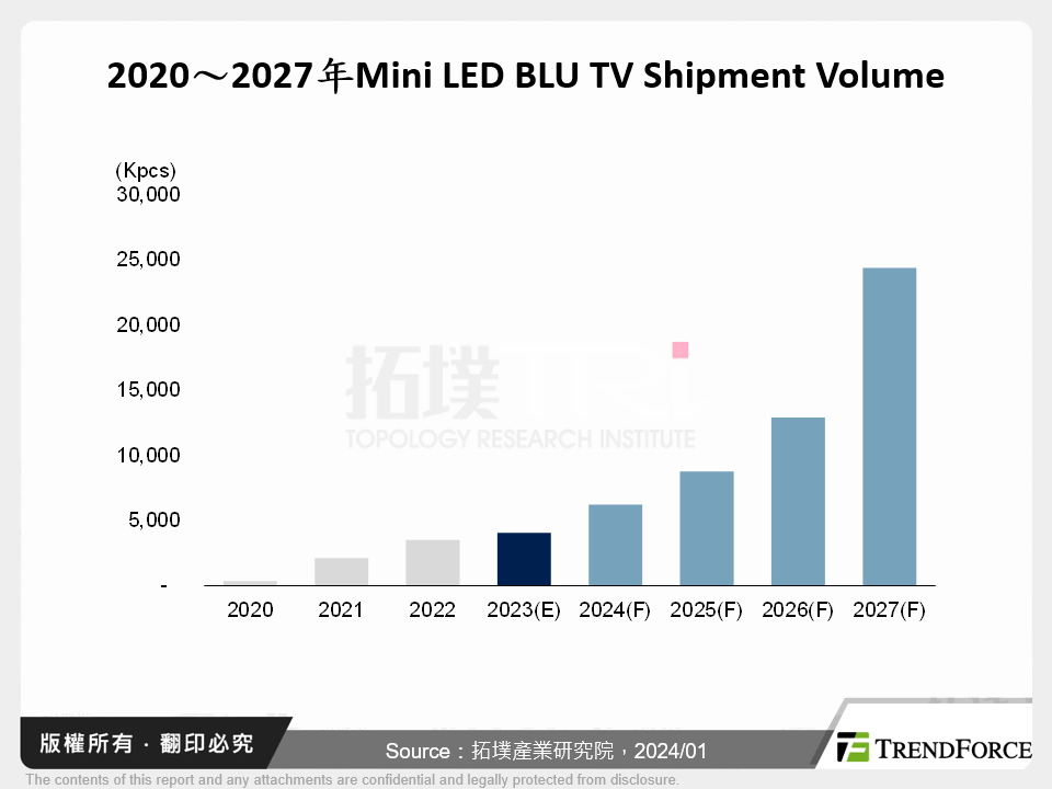 Mini LED新型背光顯示TV市場趨勢