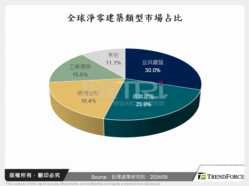 全球淨零建築類型市場占比