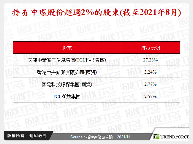 持有中環股份超過2%的股東(截至2021年8月)