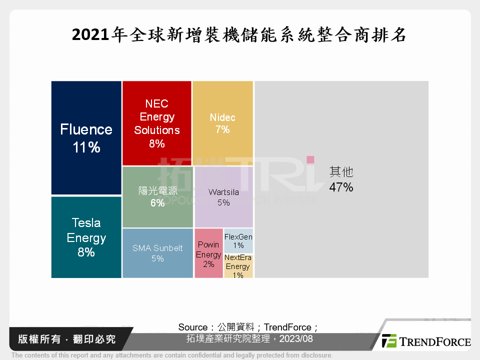 2021年全球新增裝機儲能系統整合商排名