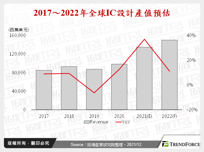 2021年前3季全球IC設計產業綜整研析