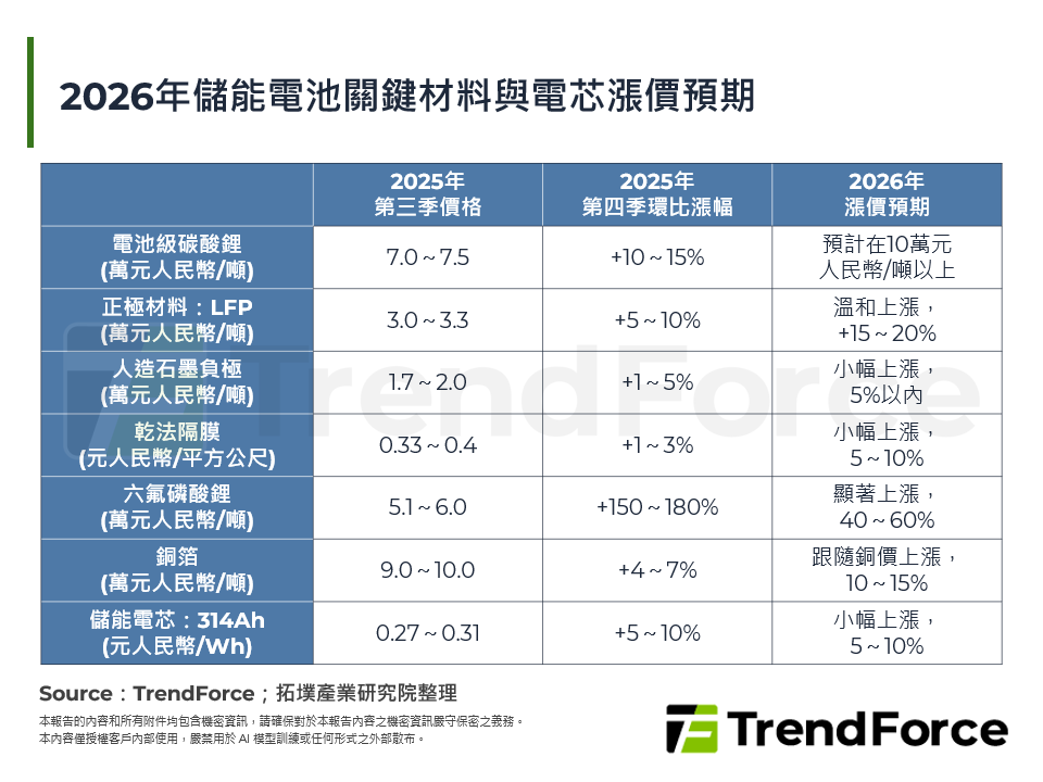 2026年儲能電池關鍵材料與電芯漲價預期