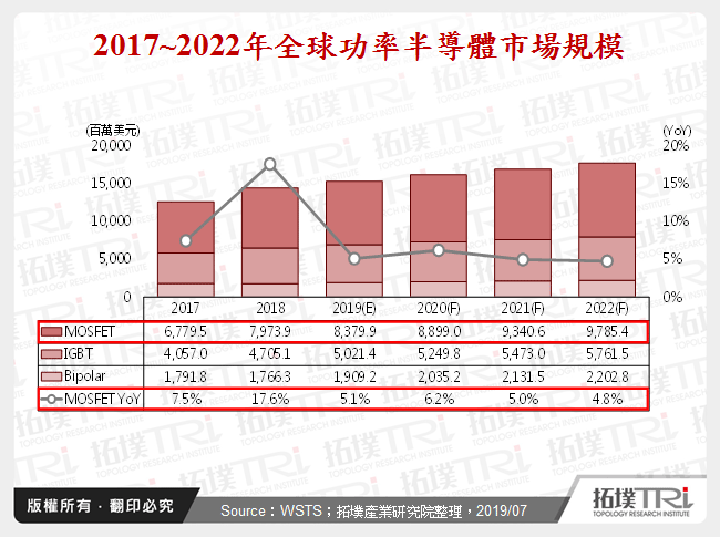 功率半導體發展趨勢觀察－MOSFET仍為主力需求