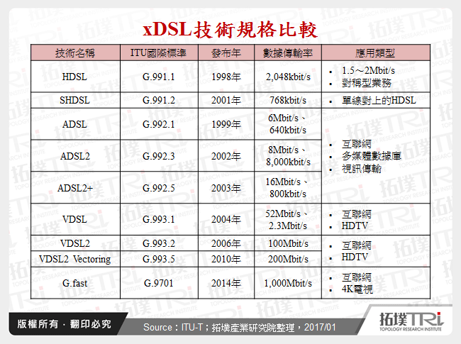 xDSL技術規格比較