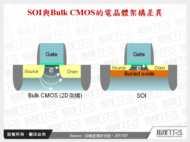 SOI與Bulk CMOS的電晶體架構差異