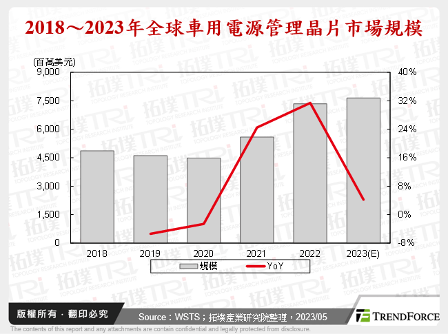 2018～2023年全球車用電源管理晶片市場規模