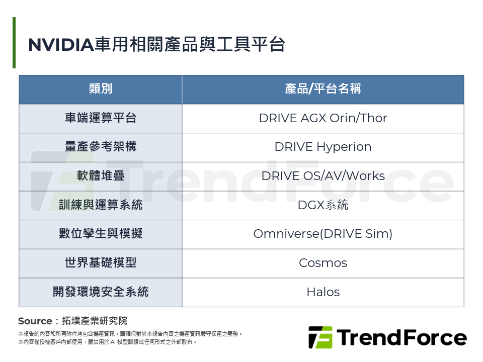 NVIDIA車用相關產品與工具平台