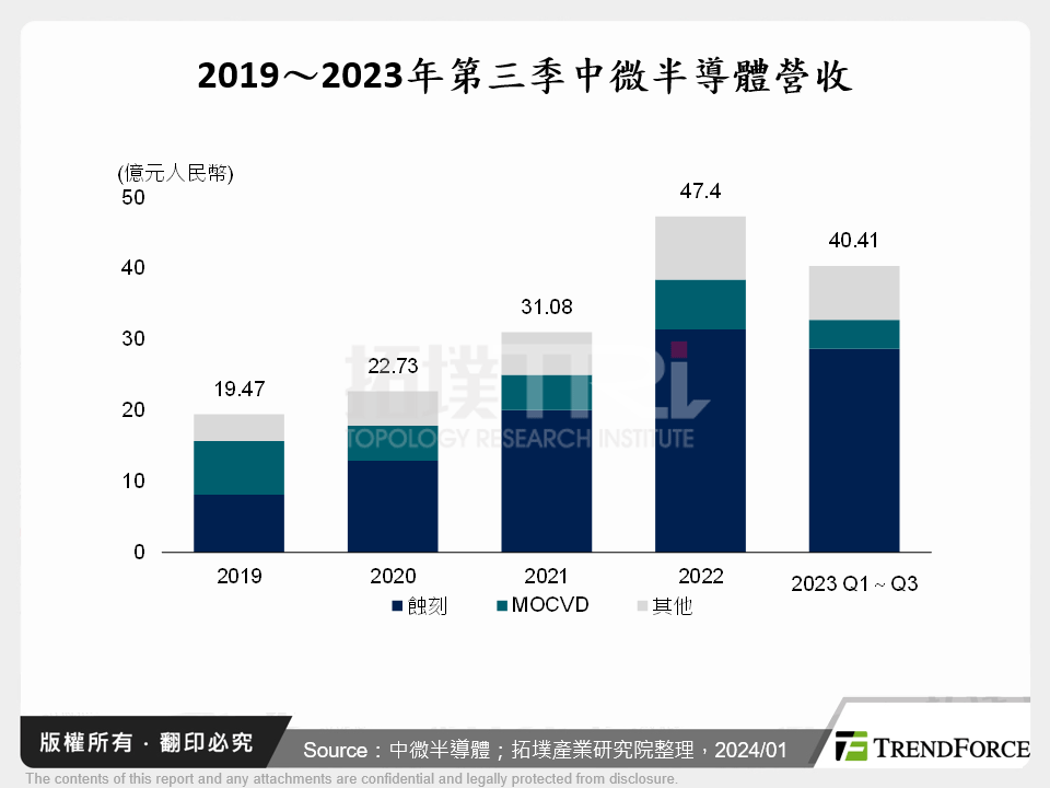 2019～2023年第三季中微半導體營收