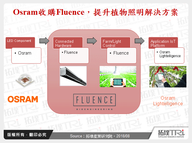 Osram收購Fluence，提升植物照明解決方案