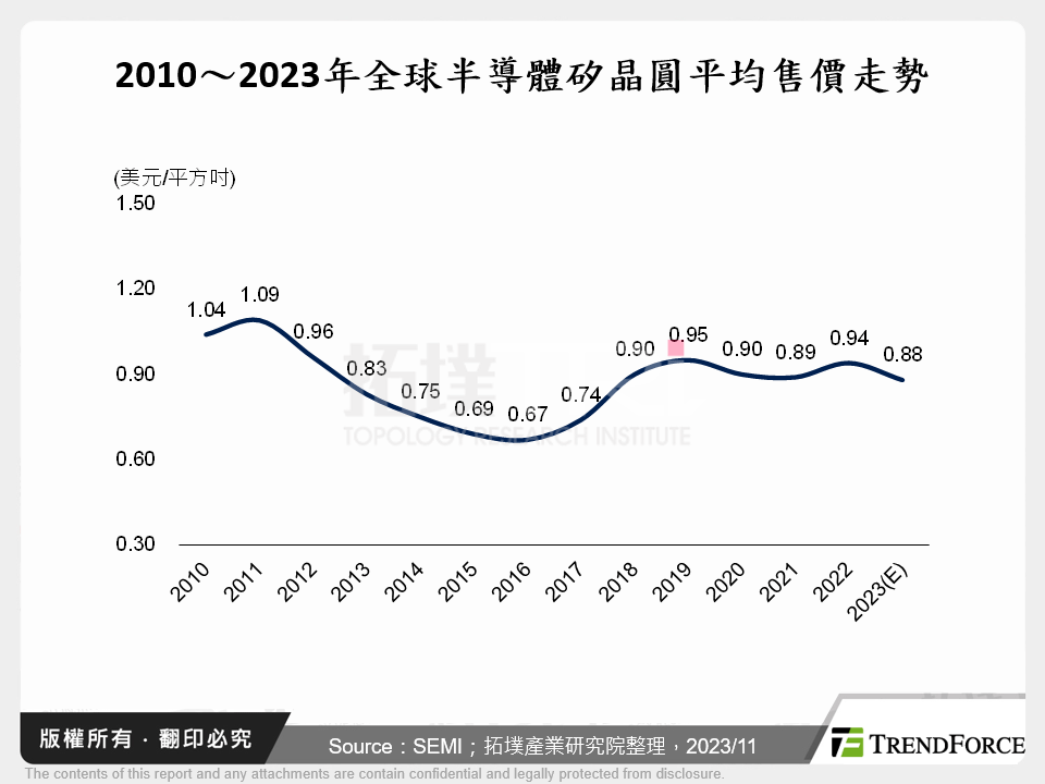 2010～2023年全球半導體矽晶圓平均售價走勢