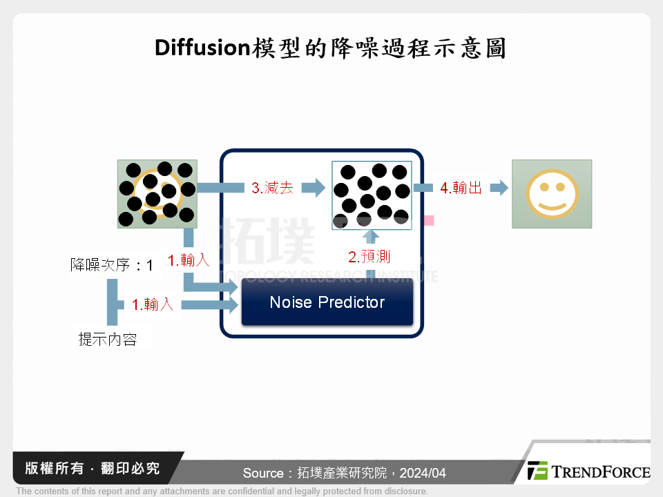 Diffusion模型的降噪過程示意圖
