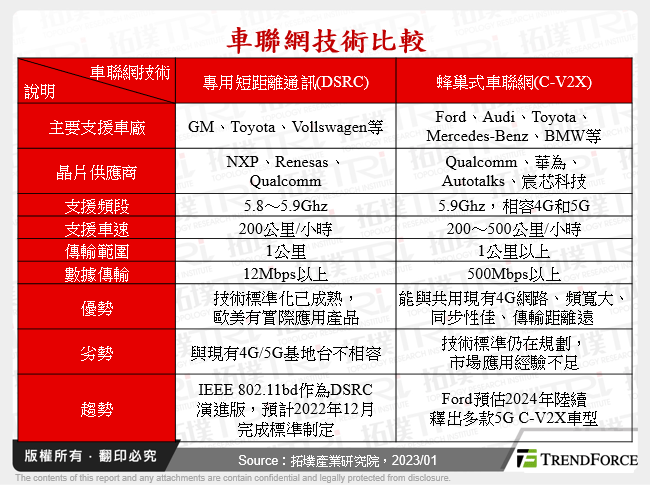 車聯網技術比較