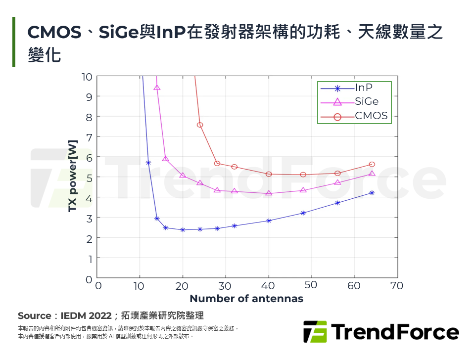 CMOS、SiGe與InP在發射器架構的功耗、天線數量之變化