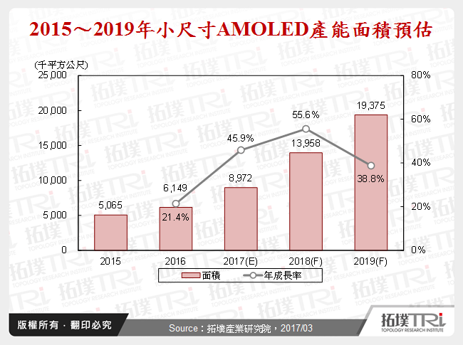 2017年將是AMOLED在手機市場再創高峰關鍵年