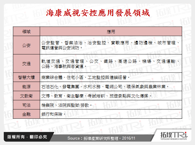 海康威視安控應用發展領域