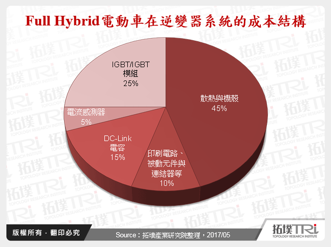 電動車MCU與功率半導體發展動態