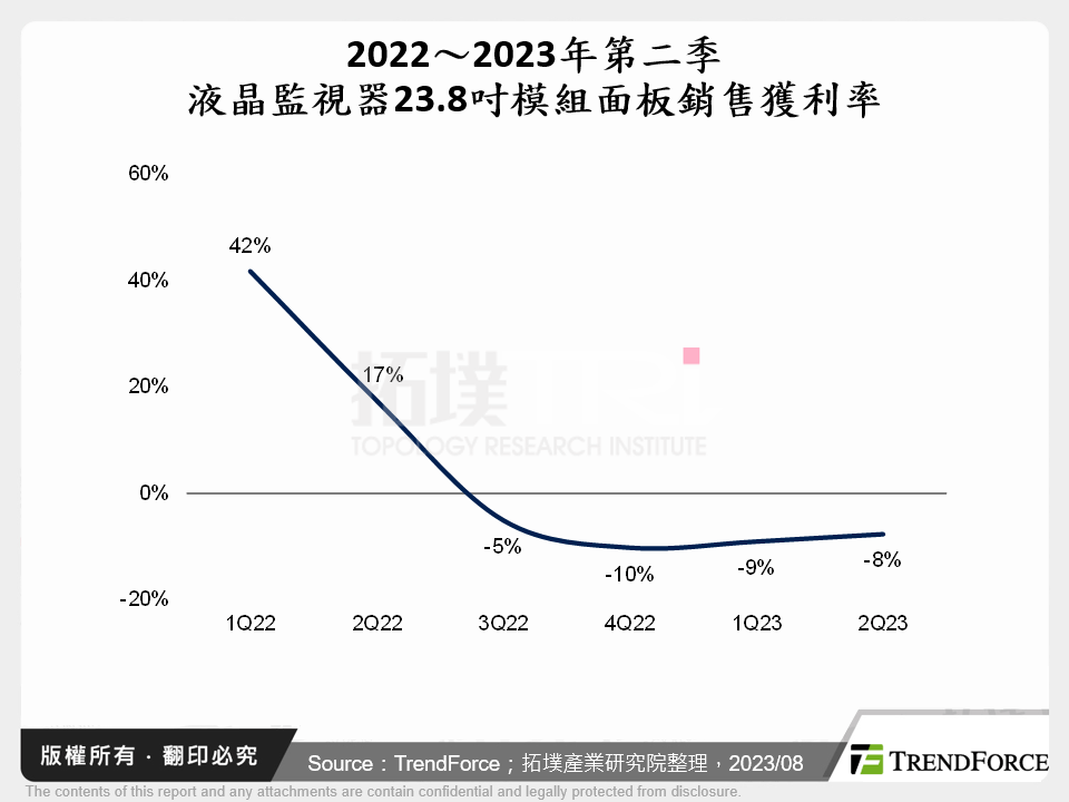 2022～2023年第二季液晶監視器23.8吋模組面板銷售獲利率