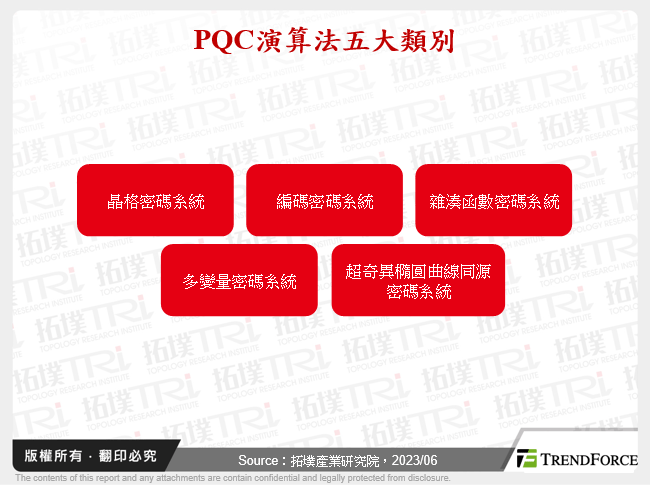 PQC演算法五大類別
