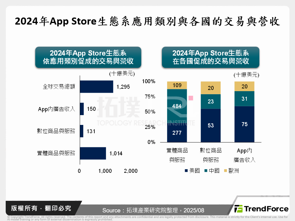 2024年App Store生態系應用類別與各國的交易與營收