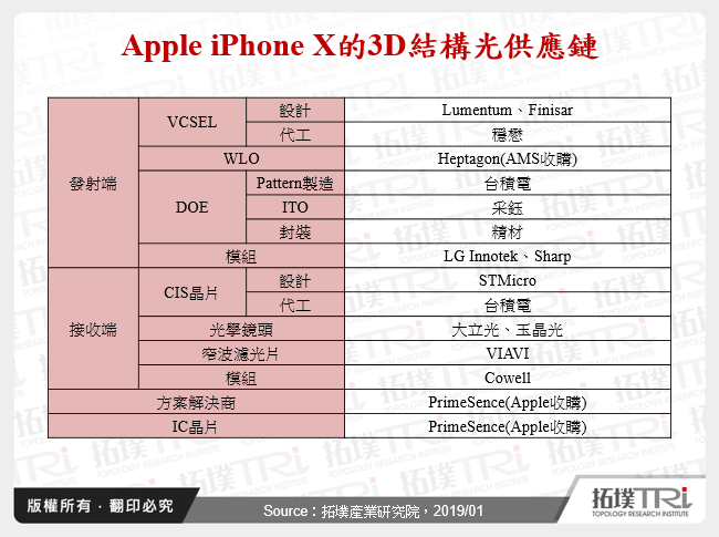 Apple iPhone X的3D結構光供應鏈