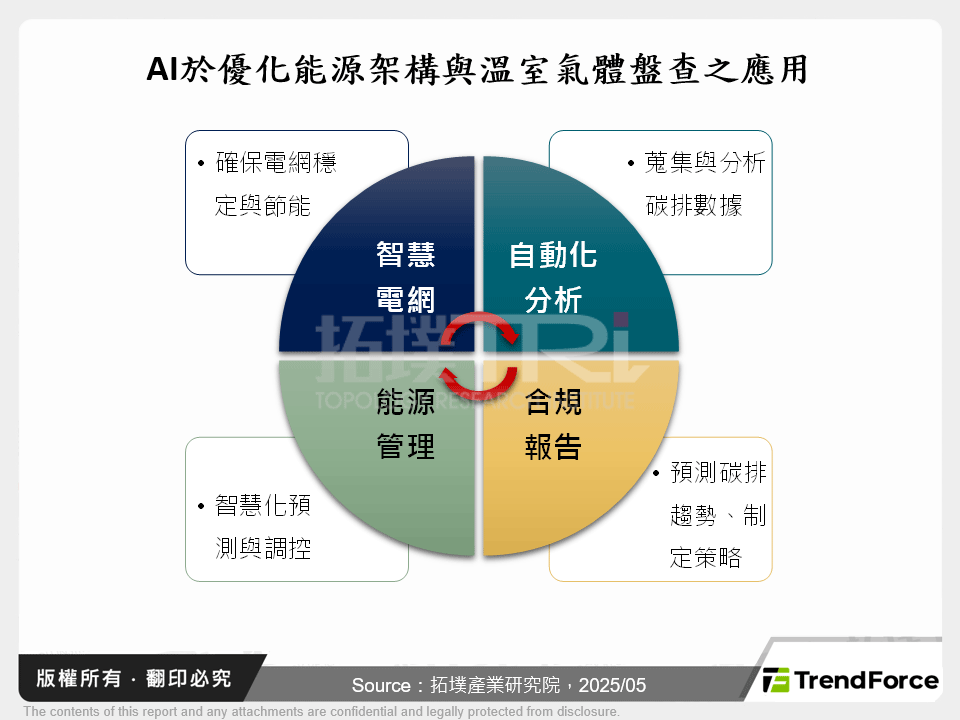 AI於優化能源架構與溫室氣體盤查之應用