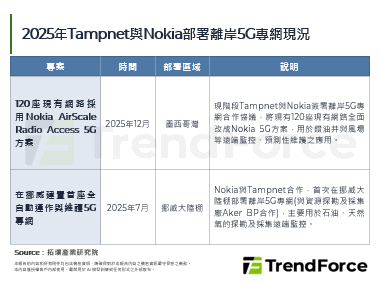 Tampnet與Nokia簽署合作協議，擴展離岸應用專網業務