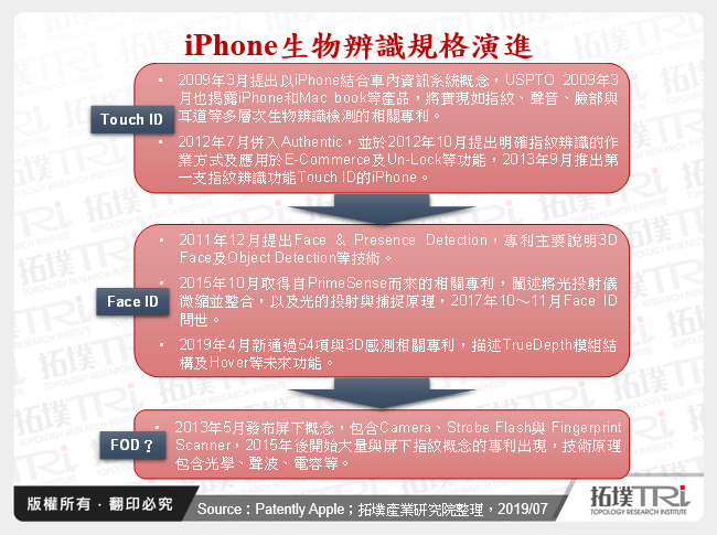 iPhone生物辨識規格演進