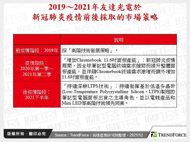 2019～2021年友達光電於新冠肺炎疫情前後採取的市場策略