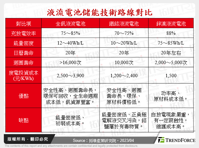 液流電池儲能技術路線對比