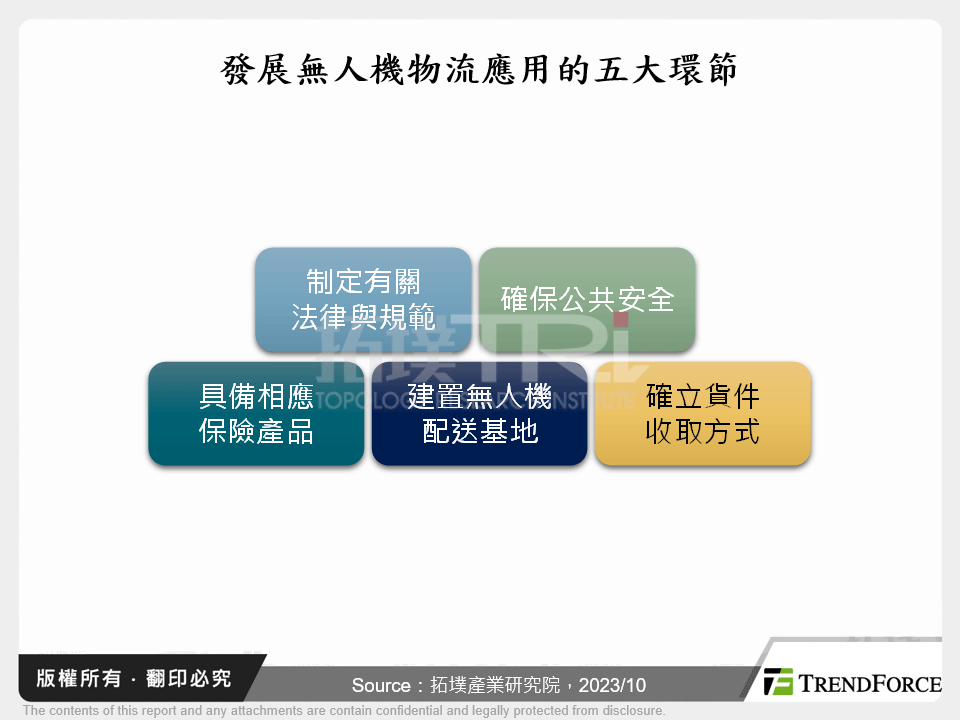 發展無人機物流應用的五大環節