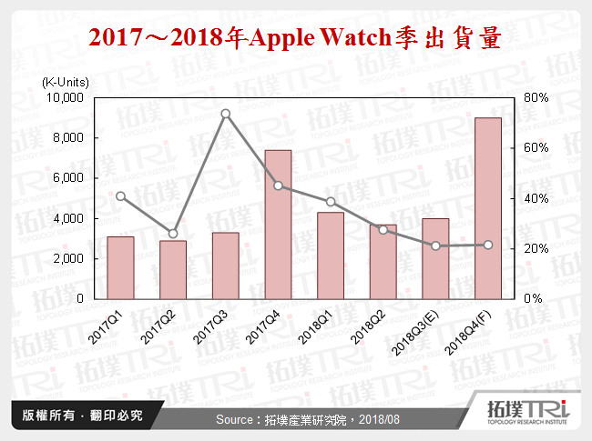 Apple Watch持續強勁推動智慧手錶發展