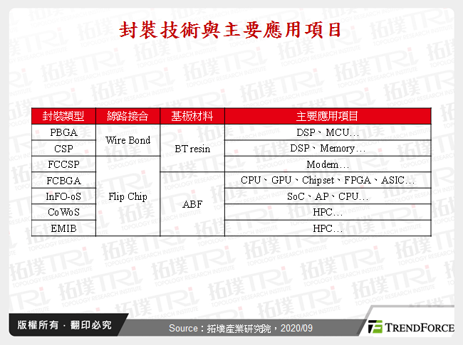 ABF載板市場動態分析