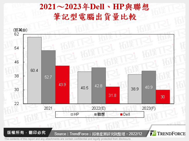 2021～2023年Dell、HP與聯想筆記型電腦出貨量比較