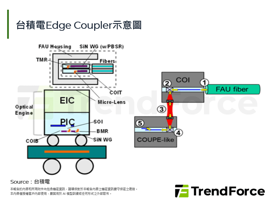 台積電Edge Coupler示意圖