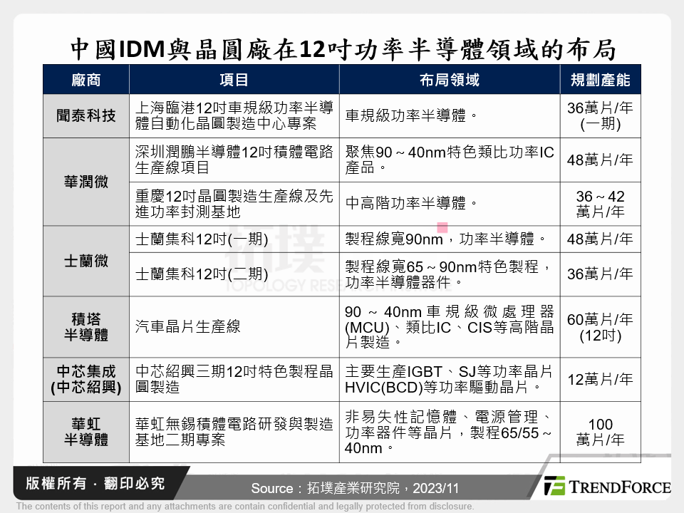中國IDM與晶圓廠在12吋功率半導體領域的布局