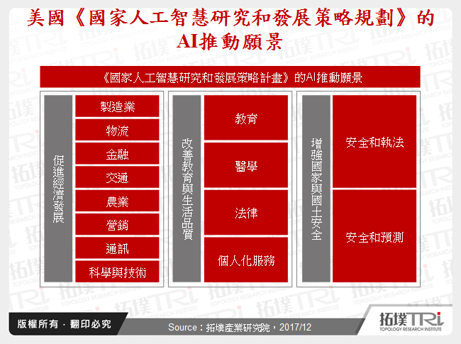 美國人工智慧布局戰略