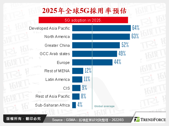 2025年全球5G採用率預估