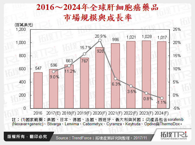 2016～2024年全球肝細胞癌藥品市場規模與成長率