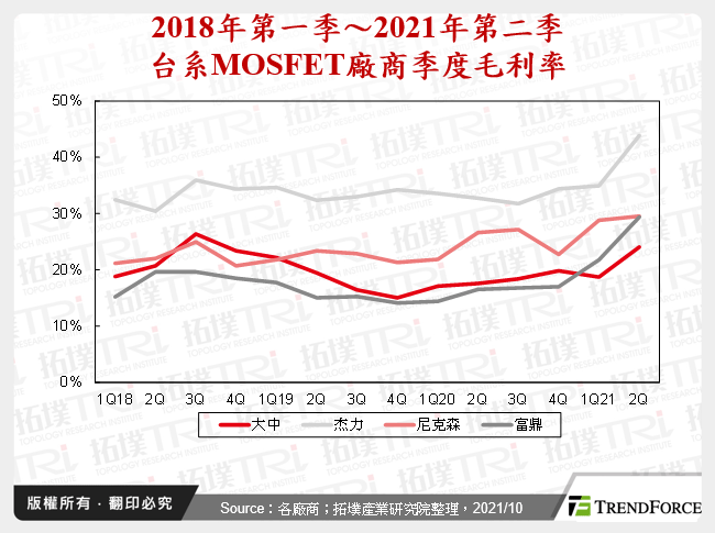 2018年第一季～2021年第二季台系MOSFET廠商季度毛利率