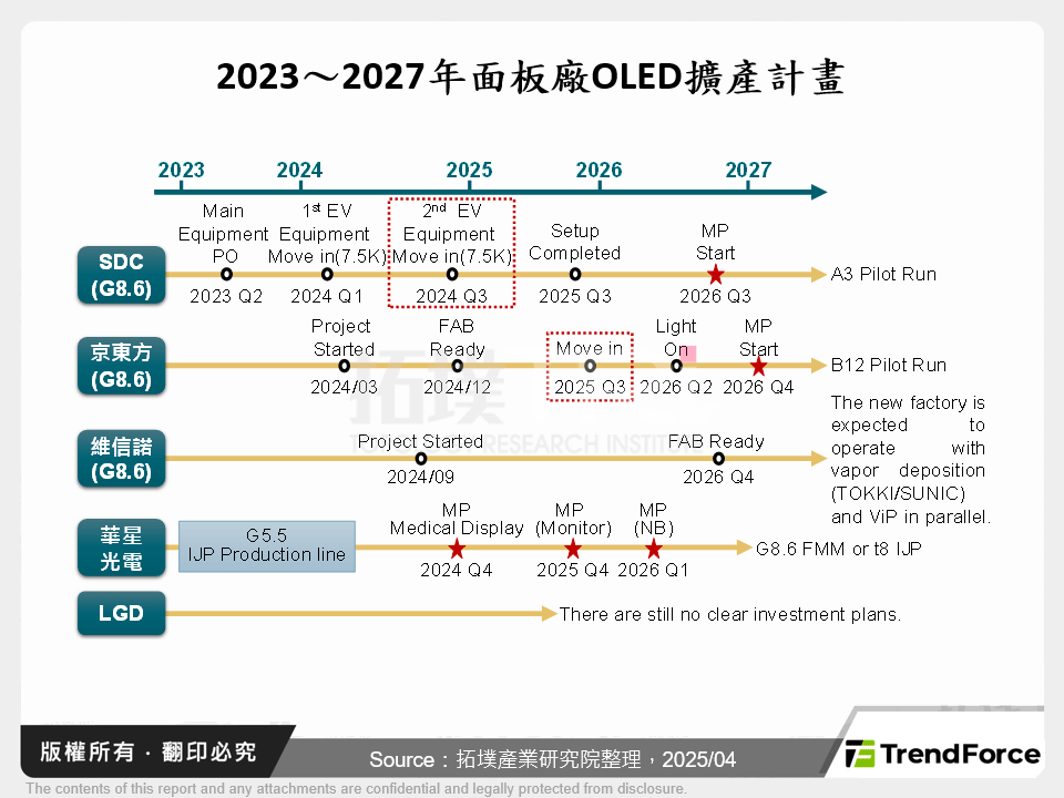 2023～2027年面板廠OLED擴產計畫