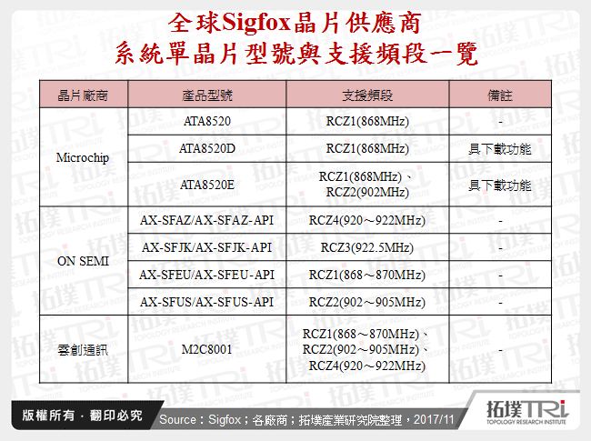 全球Sigfox晶片供應商系統單晶片型號與支援頻段一覽
