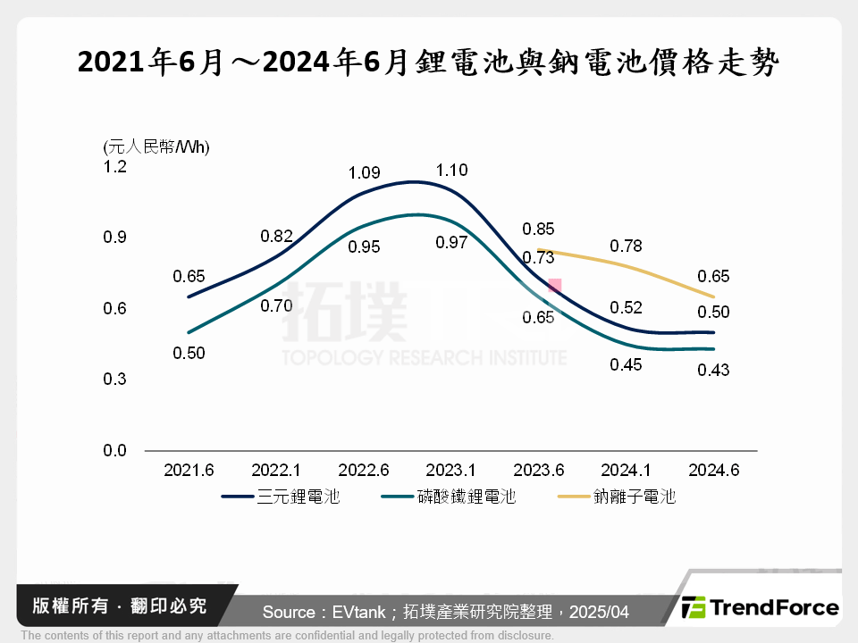 2021年6月～2024年6月鋰電池與鈉電池價格走勢